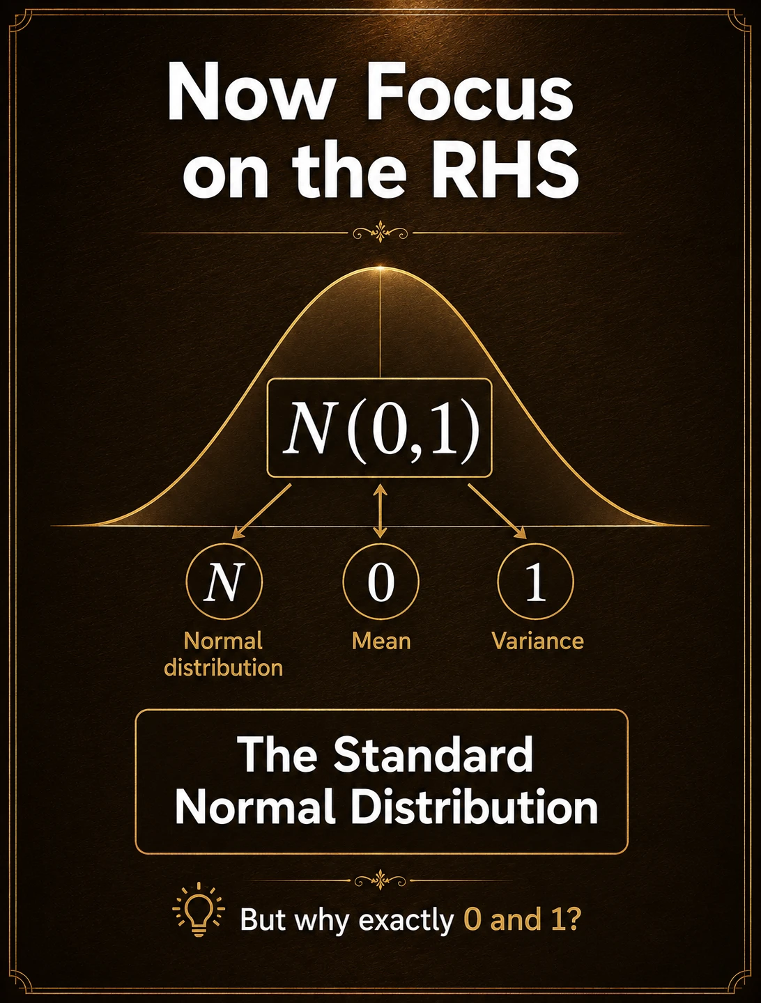 N(0,1) names shape, center and spread. N indicates a normal distribution, 0 is its mean, and 1 is its variance. Standardization supplies the center and scale; the CLT supplies the limiting bell shape.