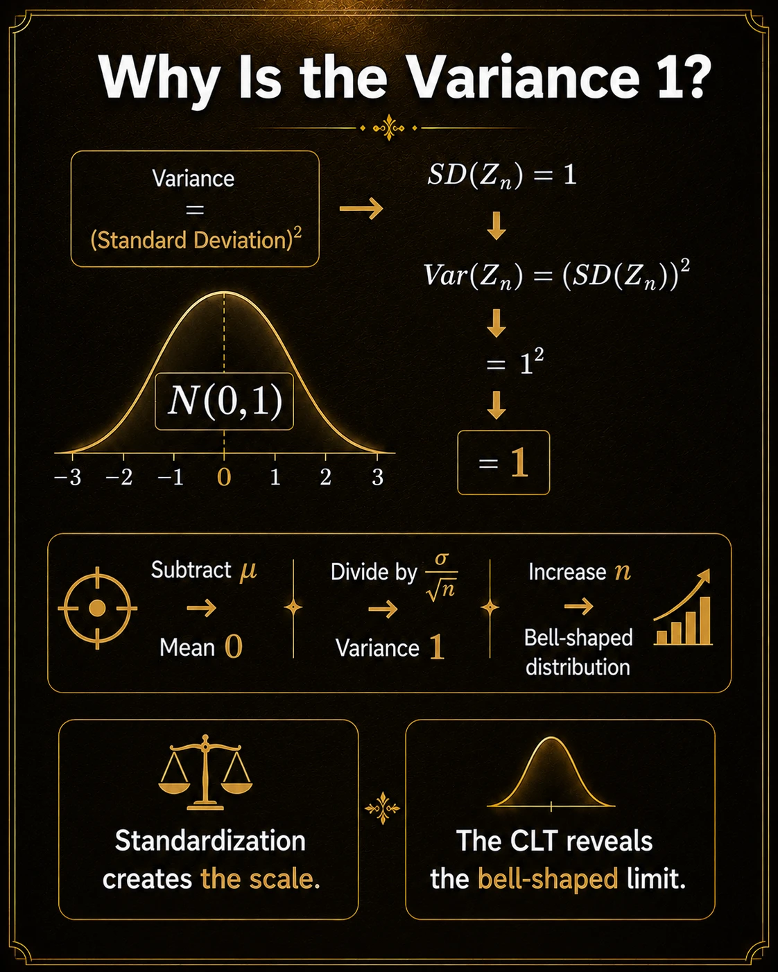Dividing by standard error makes variance one. The numerator has standard deviation σ/√n. Dividing it by that same spread gives standard deviation 1 and therefore variance 1.