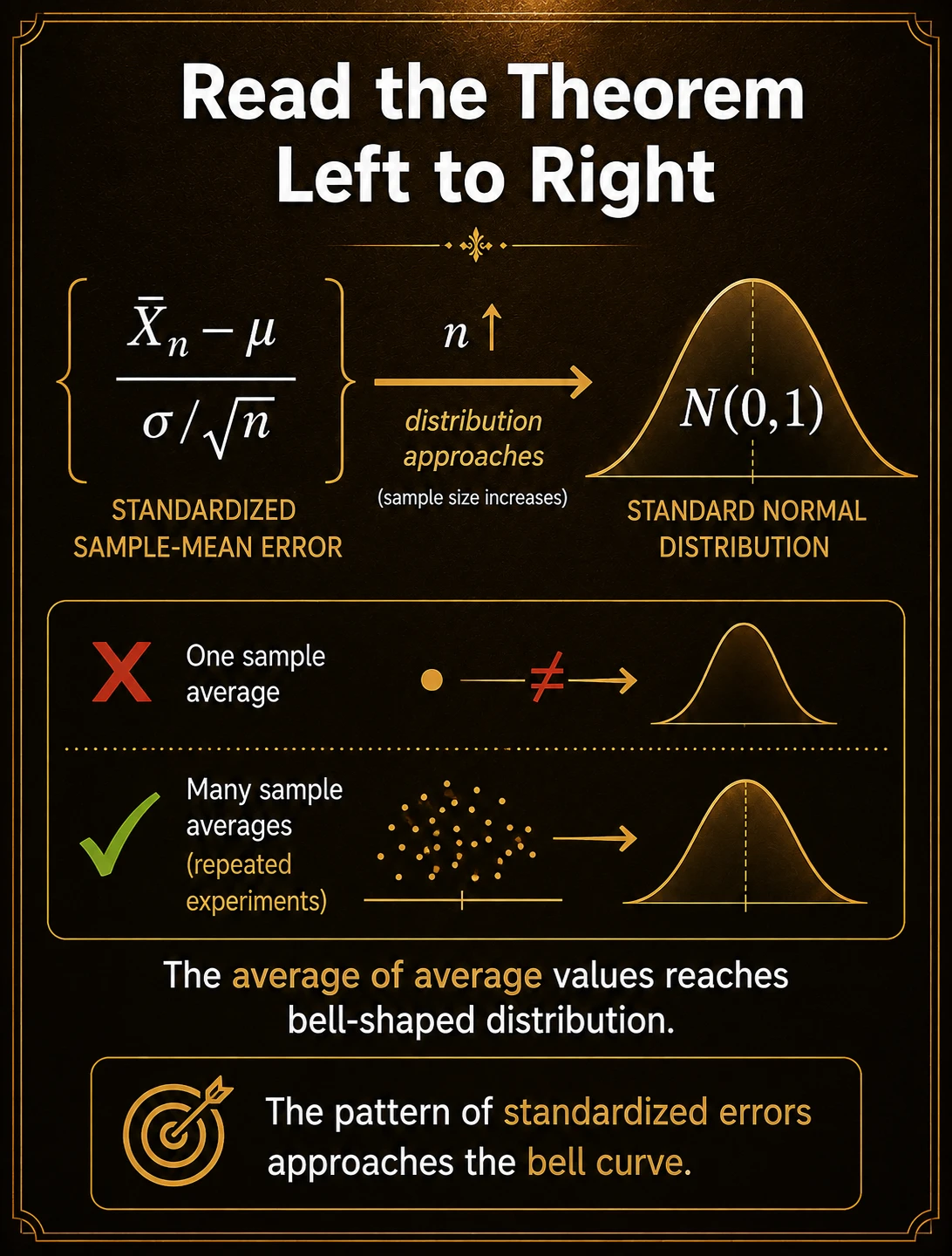 Read the theorem from left to right. The standardized sample-mean error—not raw observations and not one average—converges in distribution to N(0,1), under the theorem's assumptions.