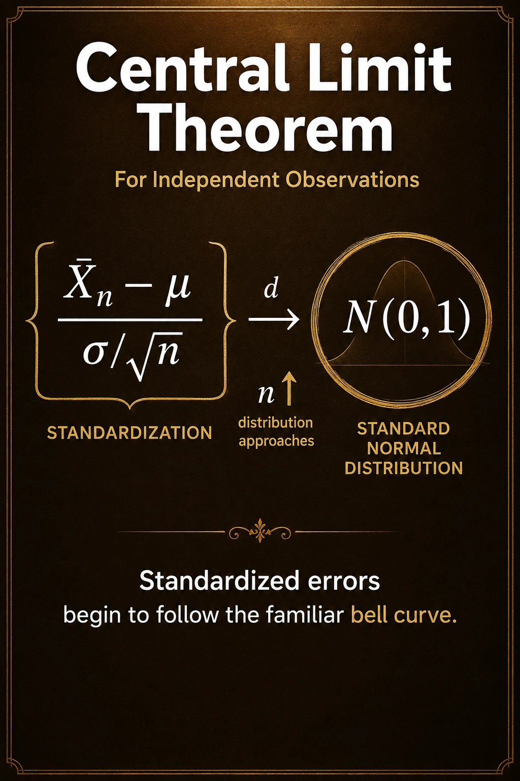 The Central Limit Theorem connects sampling to inference. Repeated independent sampling creates means centered at μ with standard error σ/√n. After standardization, their distribution approaches the standard normal as n increases.