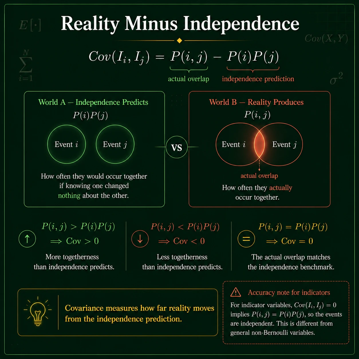 Covariance 3 Formulae Intuition: Step 7
