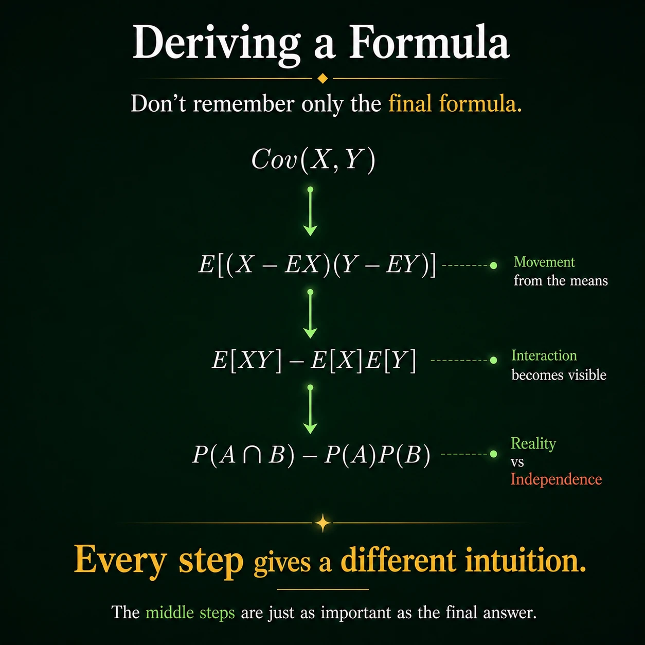 Covariance 3 Formulae Intuition: Step 9