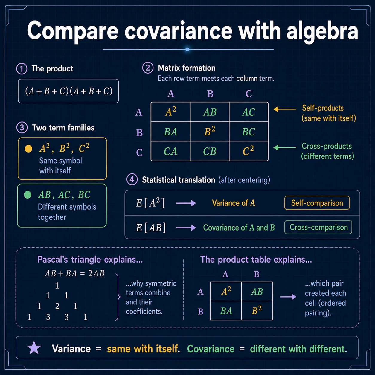 Covariance Into Matrix: Step 1