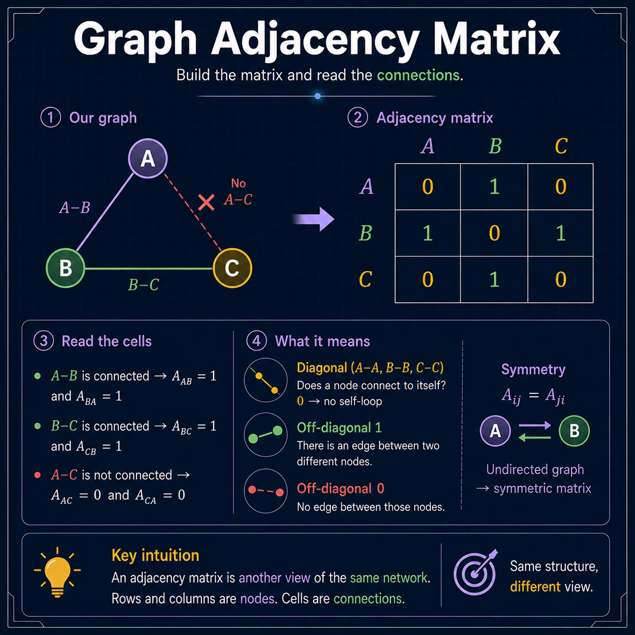 Covariance Into Matrix: Step 2