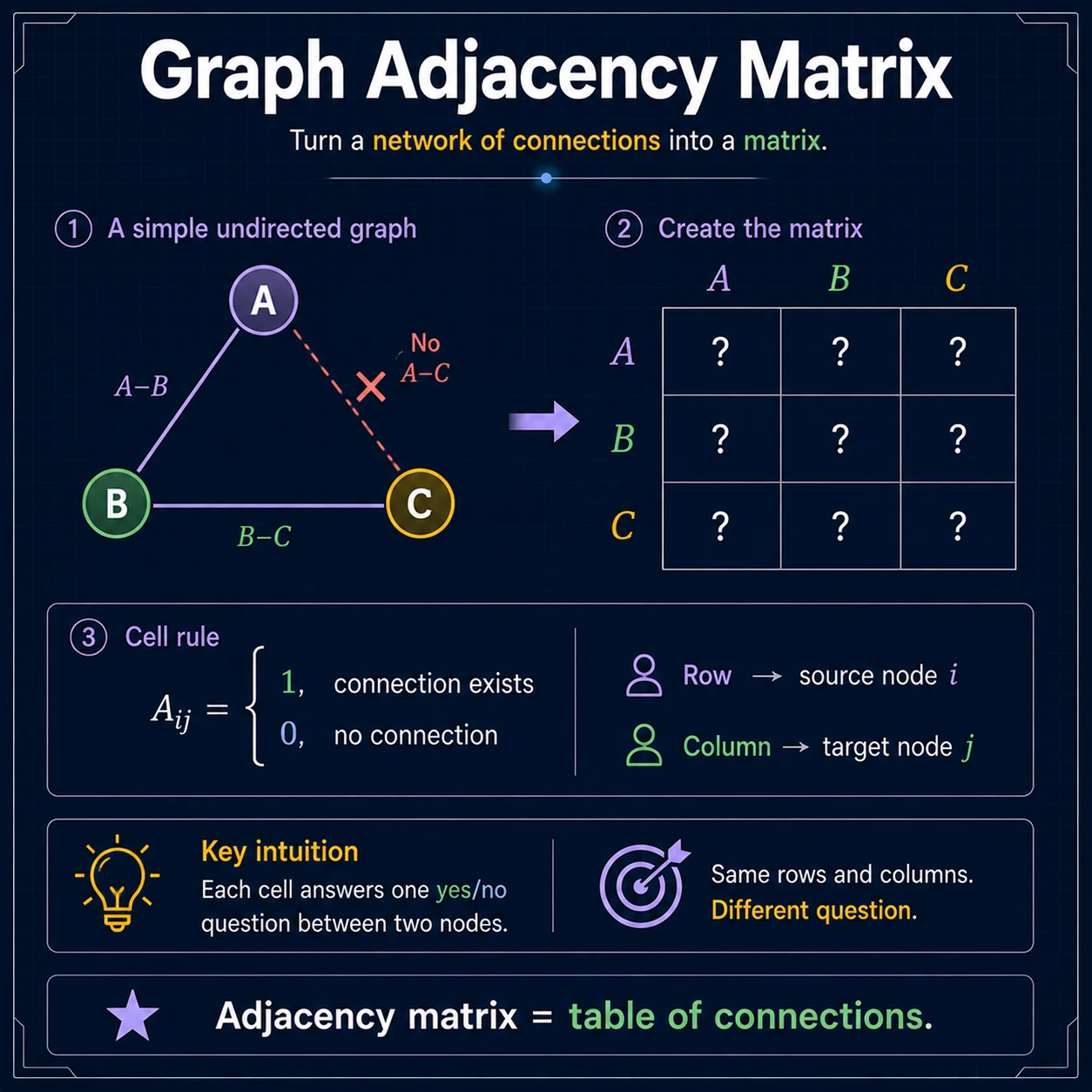 Covariance Into Matrix: Step 3