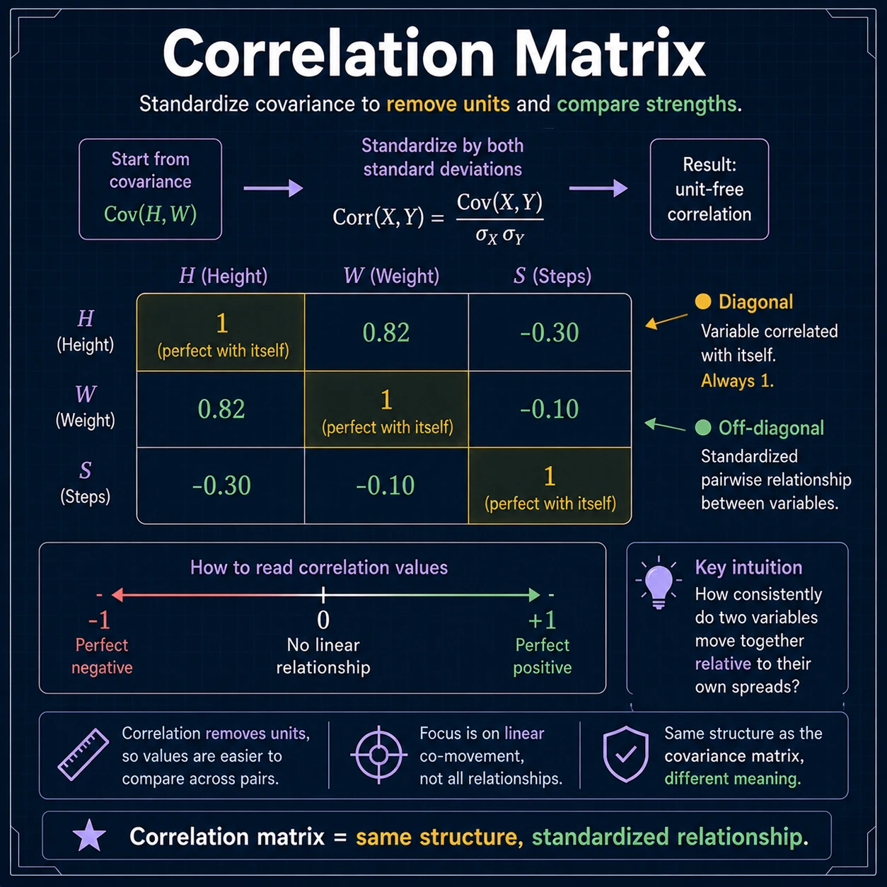 Covariance Into Matrix: Step 5