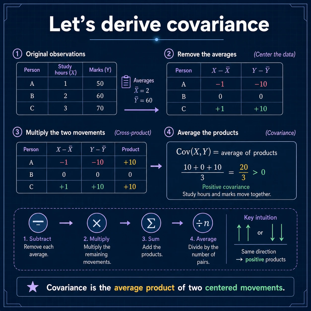 Covariance Into Matrix: Step 9