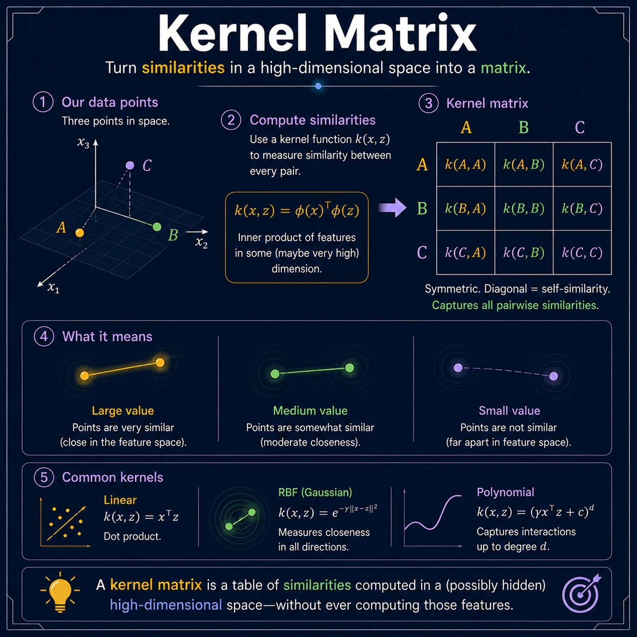 Covariance Into Matrix: Step 10