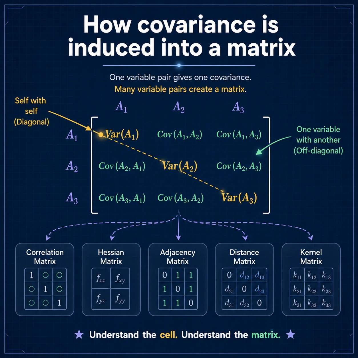 Covariance Into Matrix: Step 11