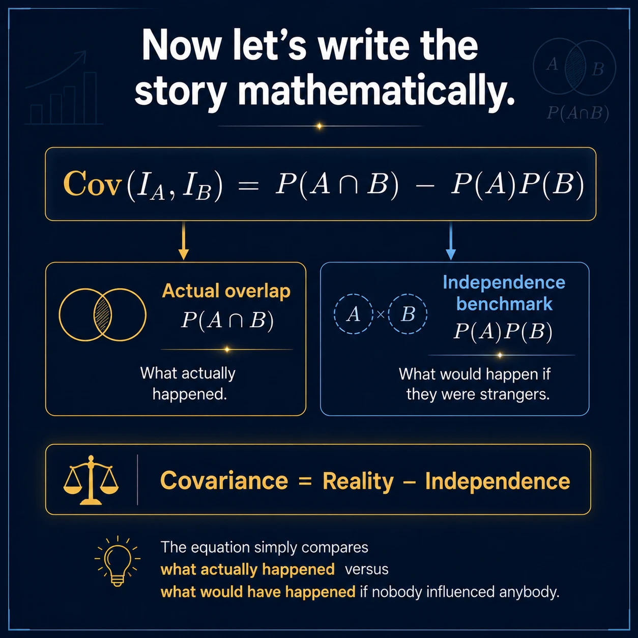 Covariance Intuition: Step 1
