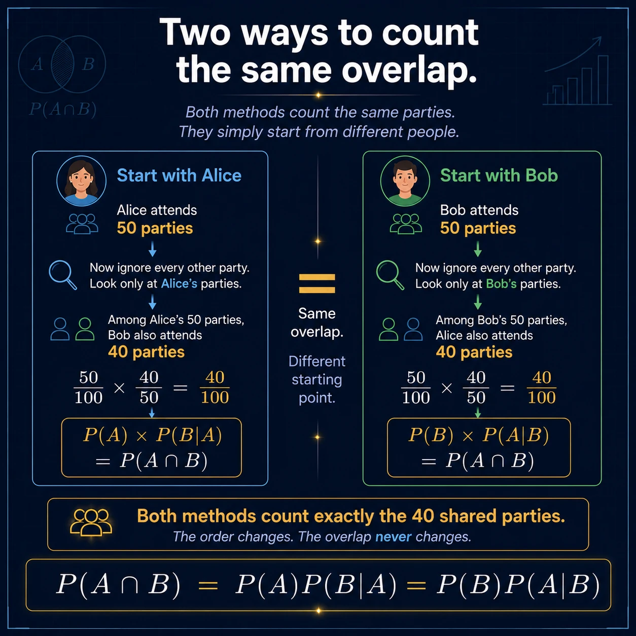 Covariance Intuition: Step 2