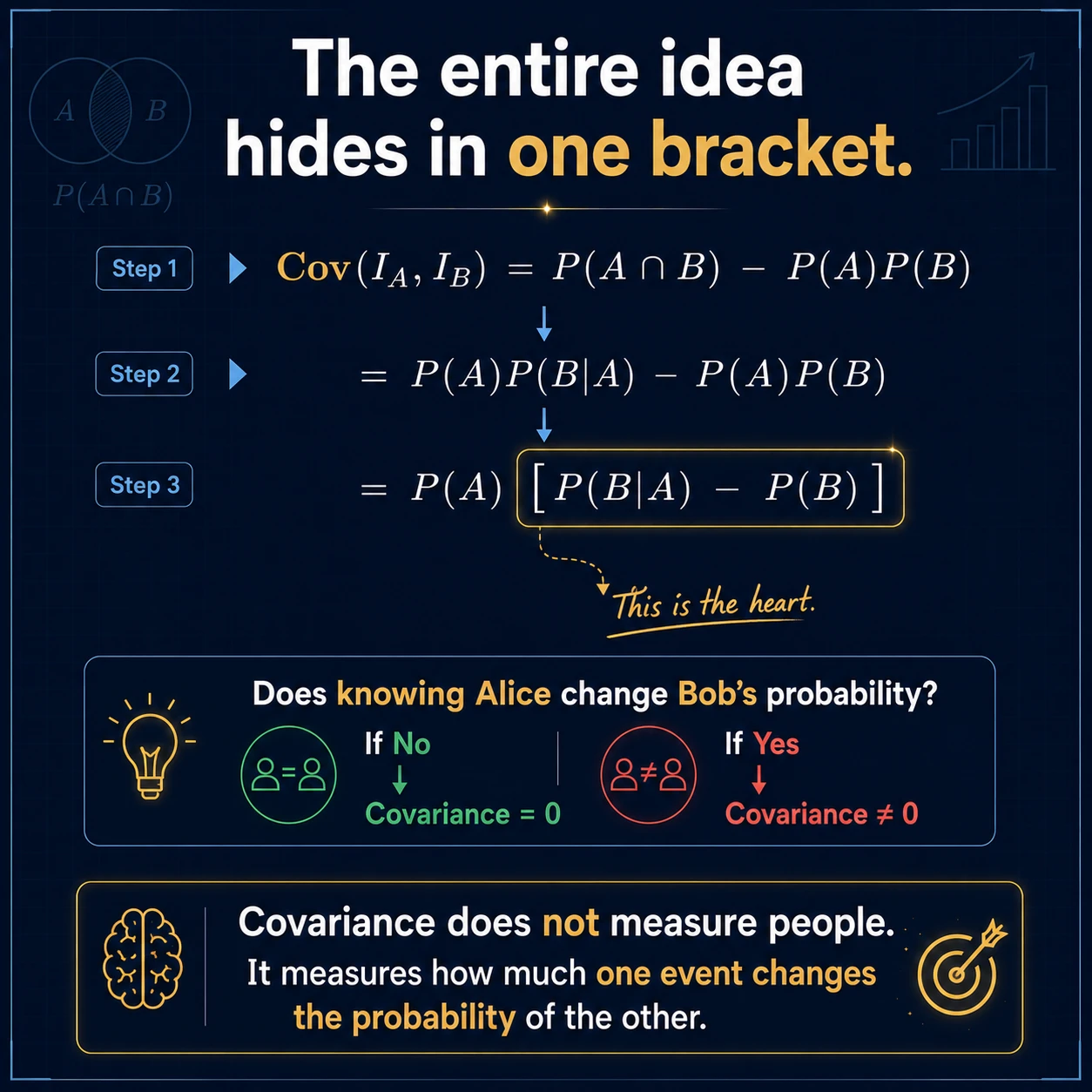 Covariance Intuition: Step 5