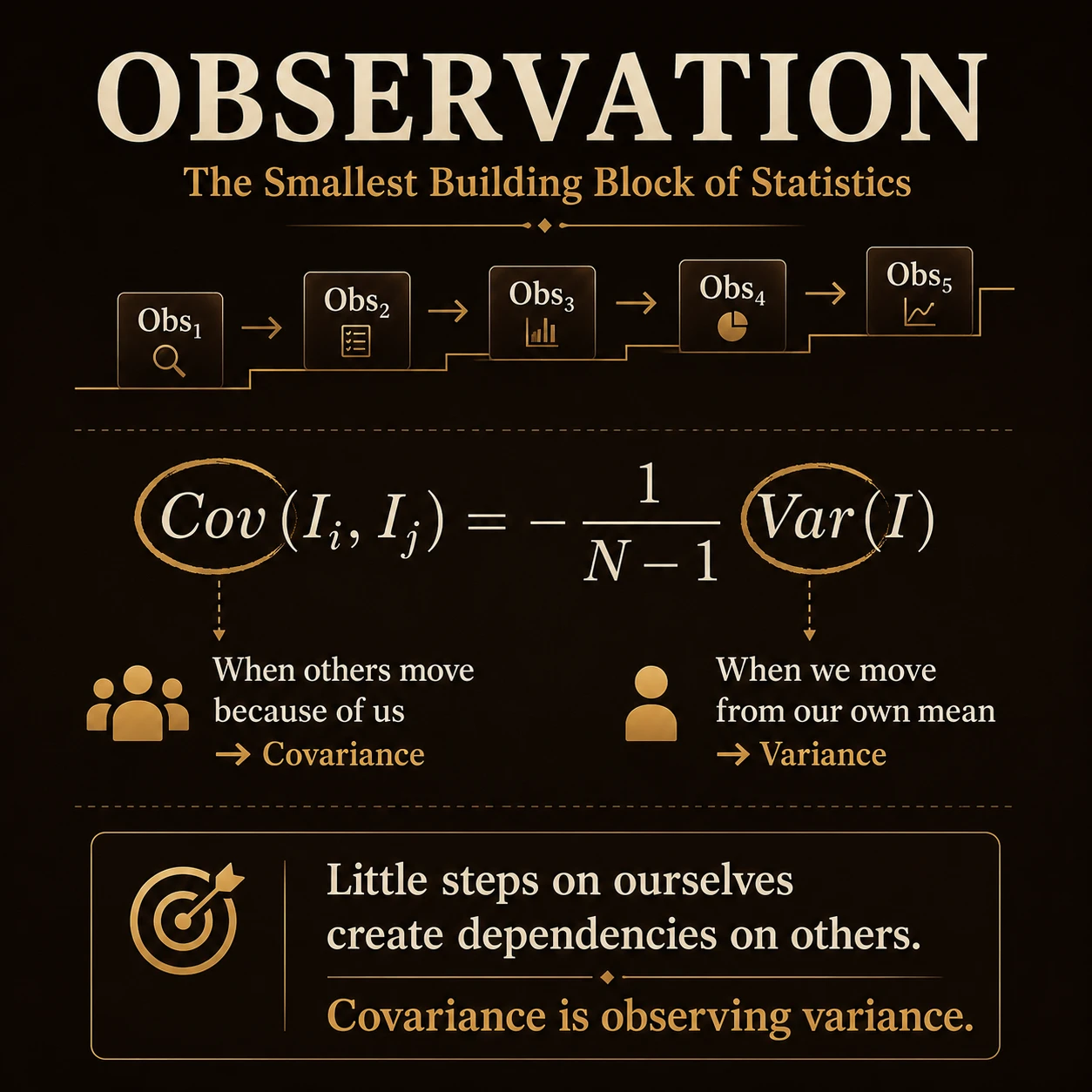 Covariance Observation
