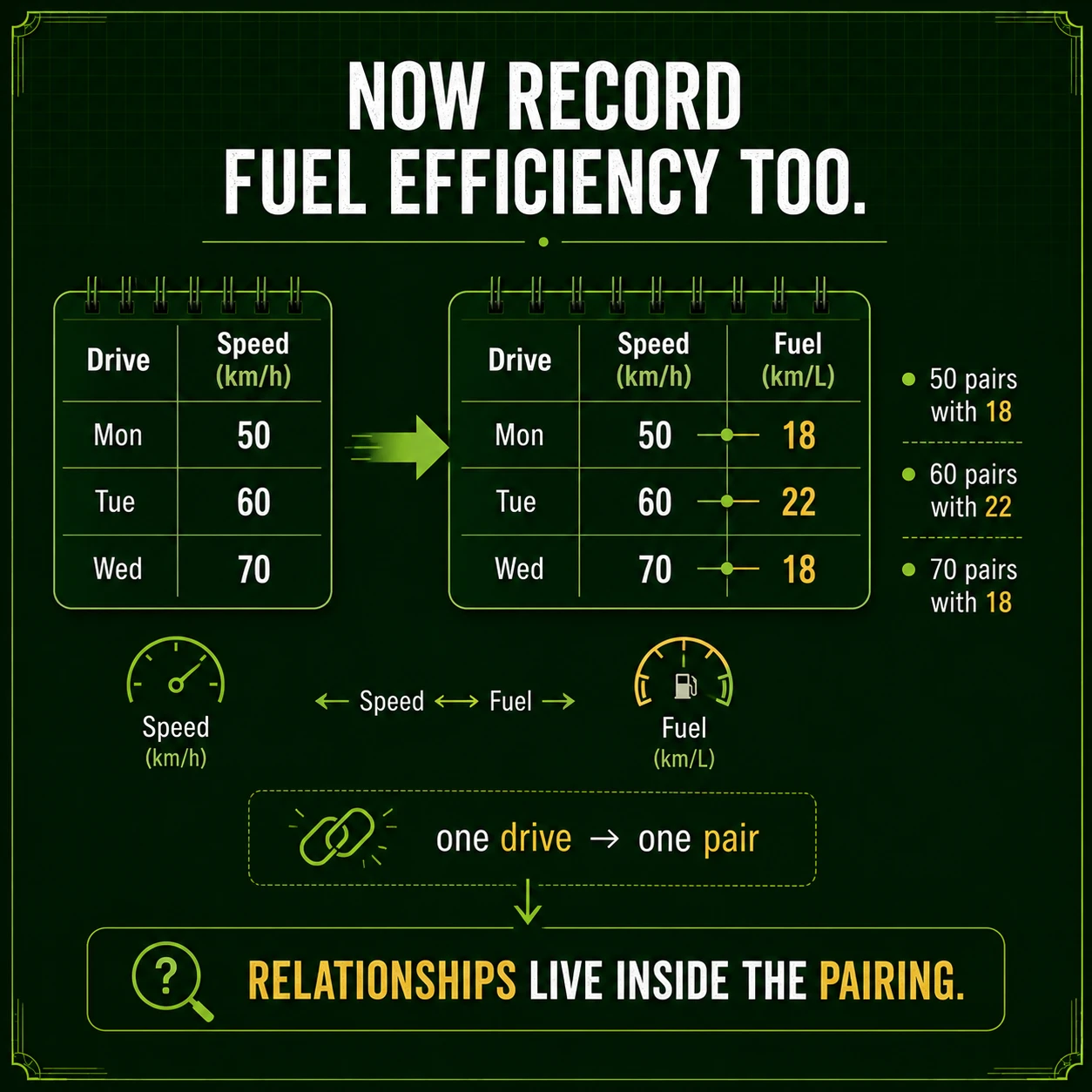 Begin with paired observations. Each drive gives one pair: speed X and fuel efficiency Y. Covariance studies how the two variables move together across paired observations, so the pairing must be preserved.