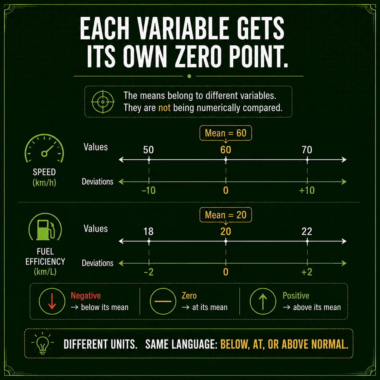 Each variable has its own center. Center X around its mean and Y around its mean. Deviations X-E[X] and Y-E[Y] put different units on a common directional language: below, at, or above the variable's own center.