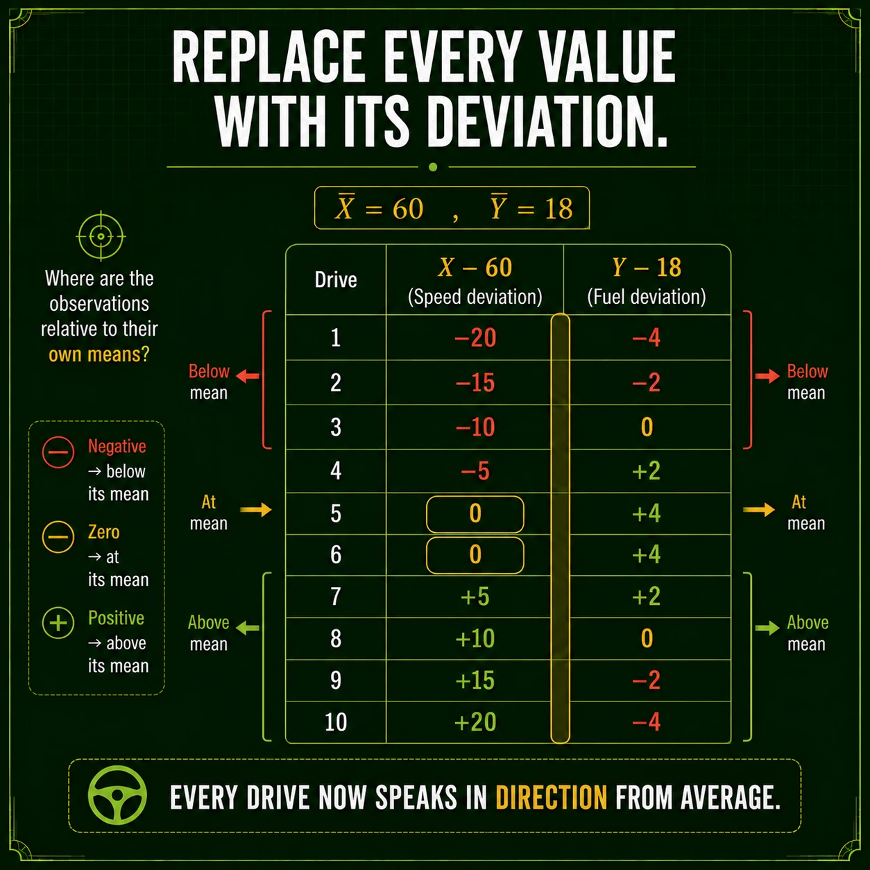 Replace values with deviations. Subtract the appropriate mean from every value. For means 60 and 18, the pair (50,14) becomes (-10,-4), while (70,18) becomes (10,0).