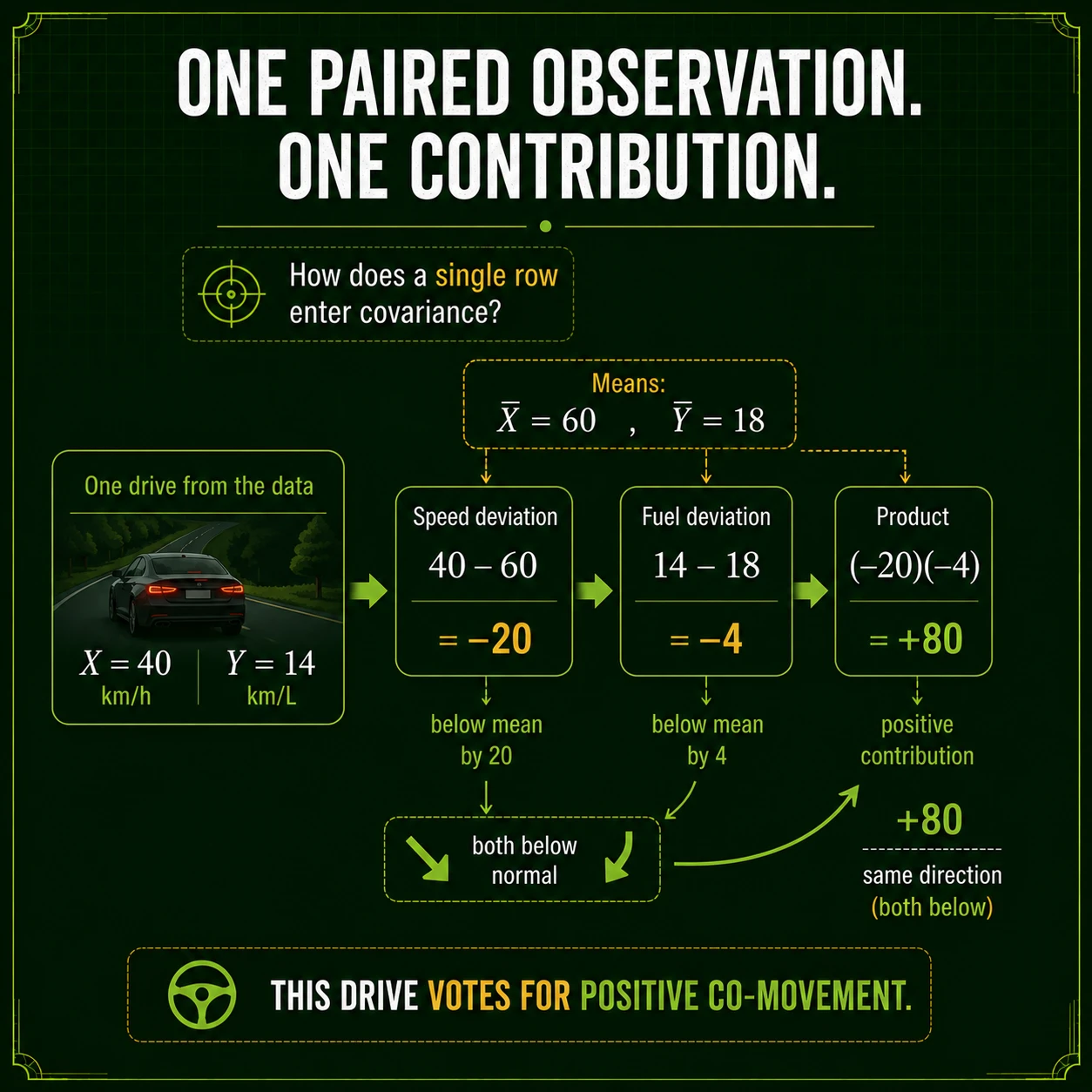 One pair casts one covariance vote. For one paired observation, multiply its two deviations. At speed 40 with efficiency 14, (-20)(-4)=+80: both values lie below their own means, so the pair contributes positively.