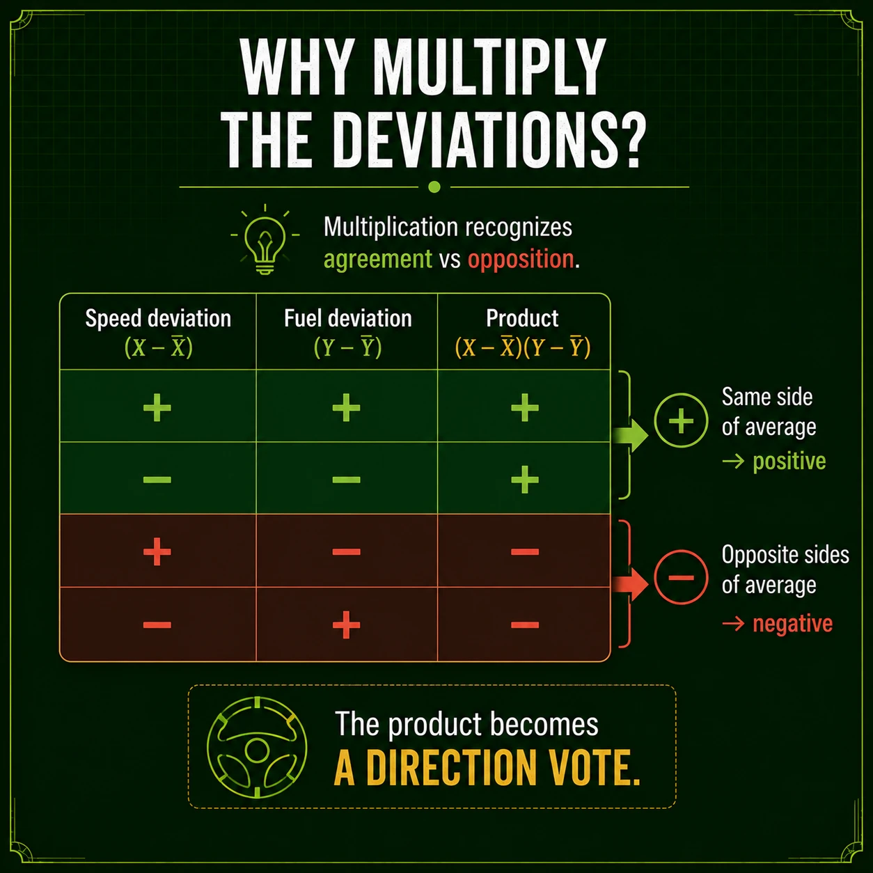 Multiplication records agreement. Same-direction deviations give a positive product, opposite-direction deviations give a negative product, and a point on either mean gives zero. The product turns two directions into one signed contribution.