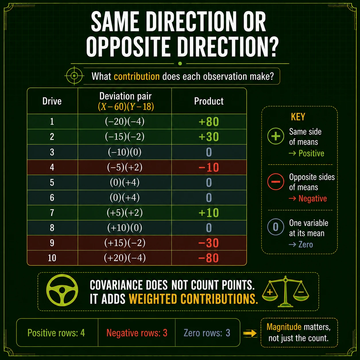 Direction matters more than point counts. Covariance averages signed products, not positive and negative point counts. Large deviations carry more weight because their products have larger magnitude.