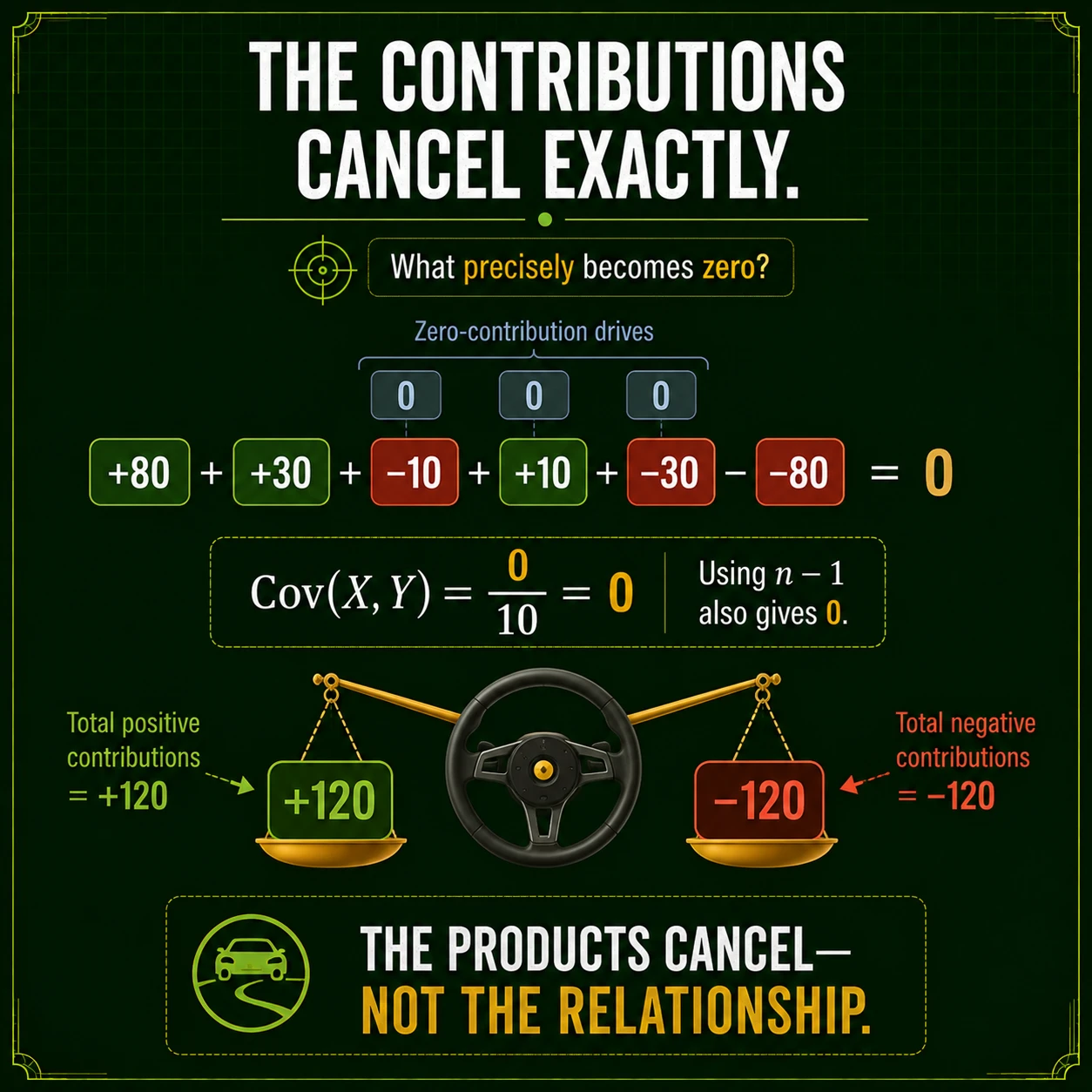 Opposing contributions can cancel. Positive and negative deviation products can sum to zero. Their cancellation means no net linear co-movement; it does not erase the individual contributions or any nonlinear structure.