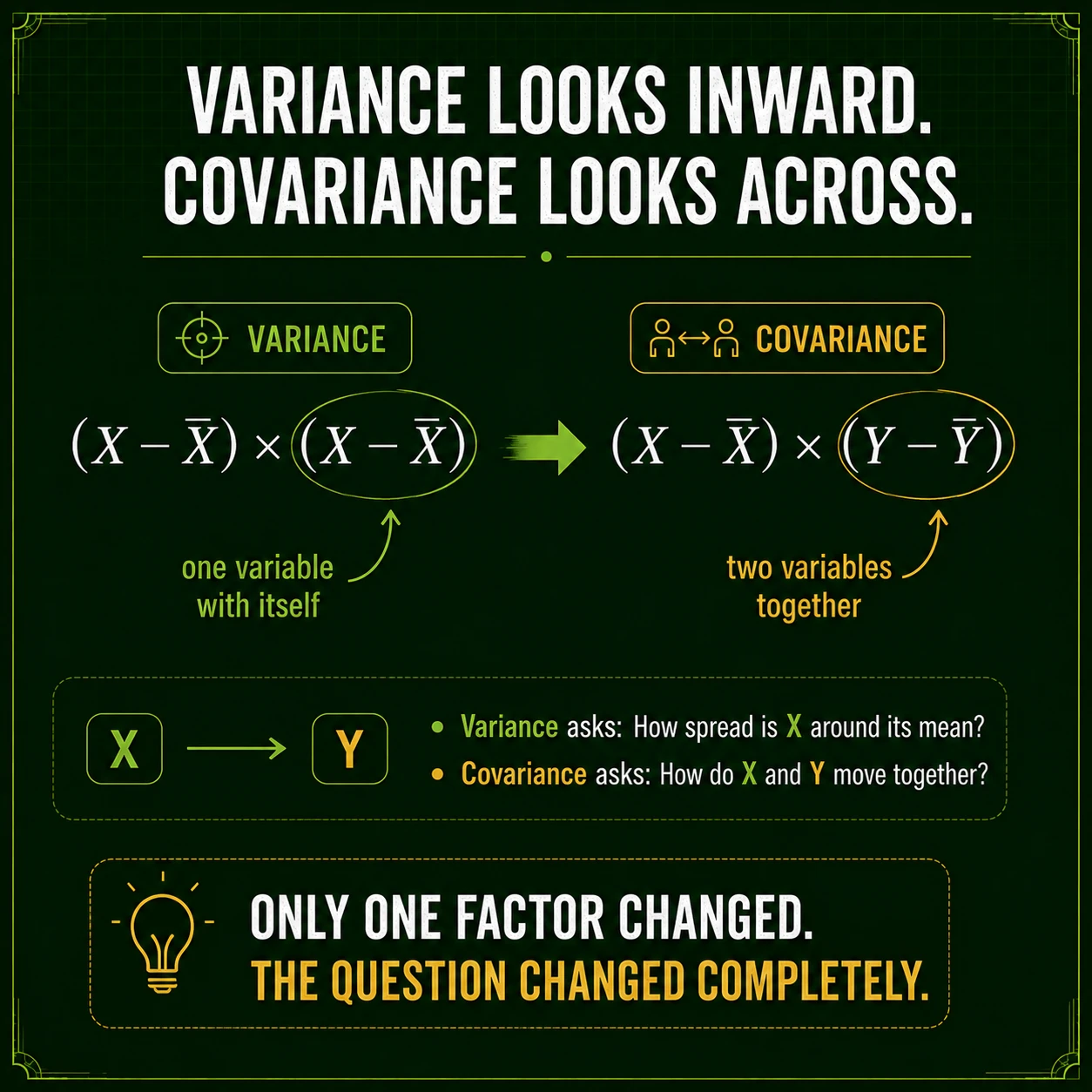 Variance looks inward; covariance looks across. Variance multiplies one variable's deviation by itself. Covariance multiplies deviations from two variables. Variance measures spread; covariance measures linear co-movement.