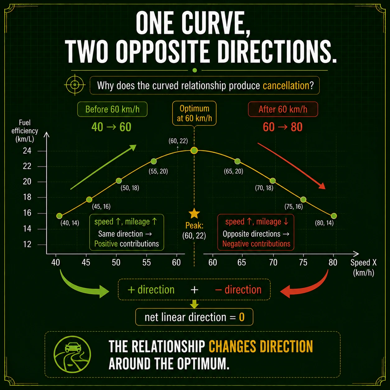 A curve can cancel its own direction. Yes. In a symmetric inverted-U or U-shaped relationship, one side contributes positive products and the other negative products. The linear votes cancel even though Y is determined by X.