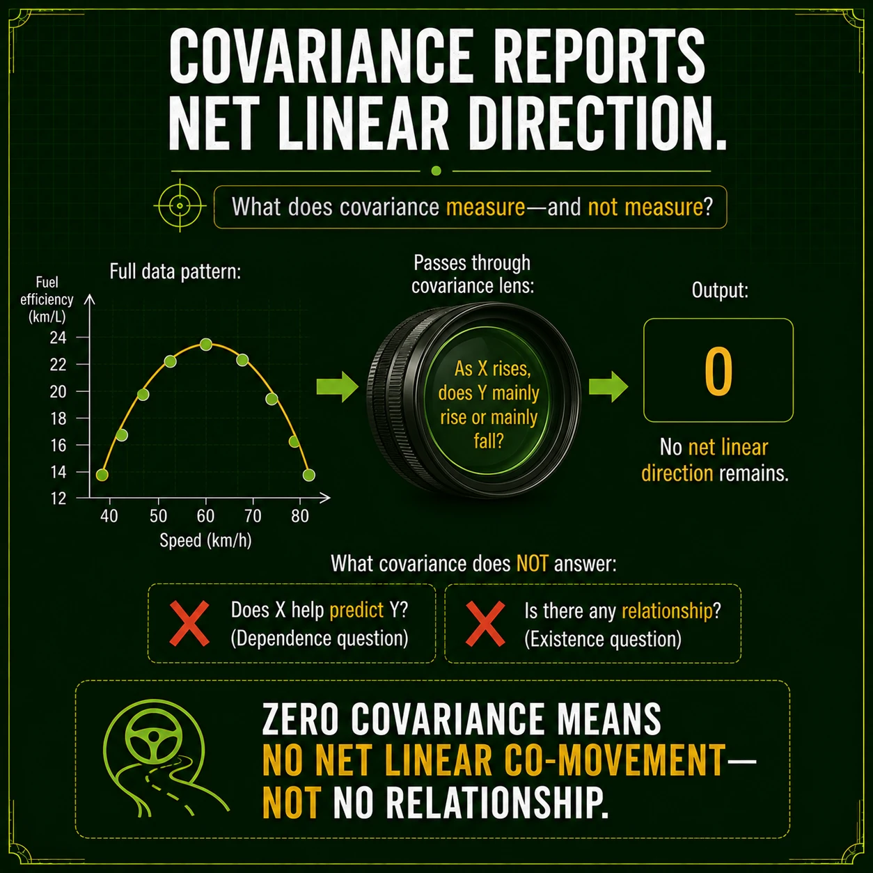 Zero covariance is not independence. Zero covariance rules out only net linear co-movement. Independence is much stronger: learning X must leave the entire distribution of Y unchanged.