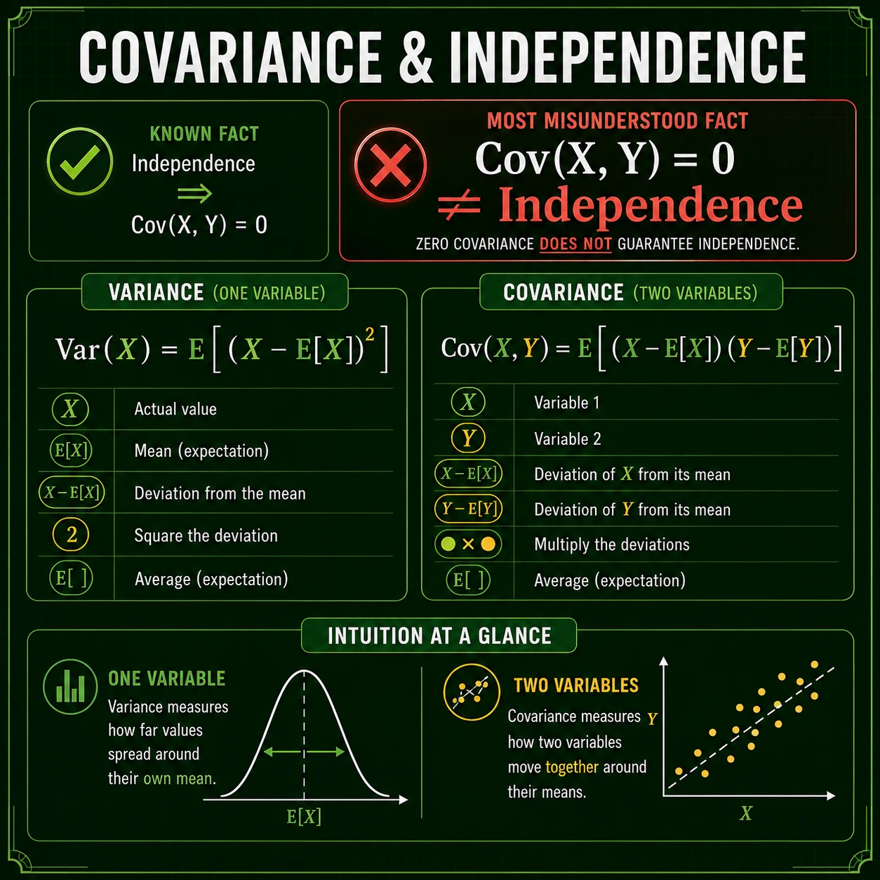 Independence factorizes expectations. If X and Y are independent and the required moments exist, E[XY]=E[X]E[Y]. Substituting into Cov(X,Y)=E[XY]-E[X]E[Y] gives zero.