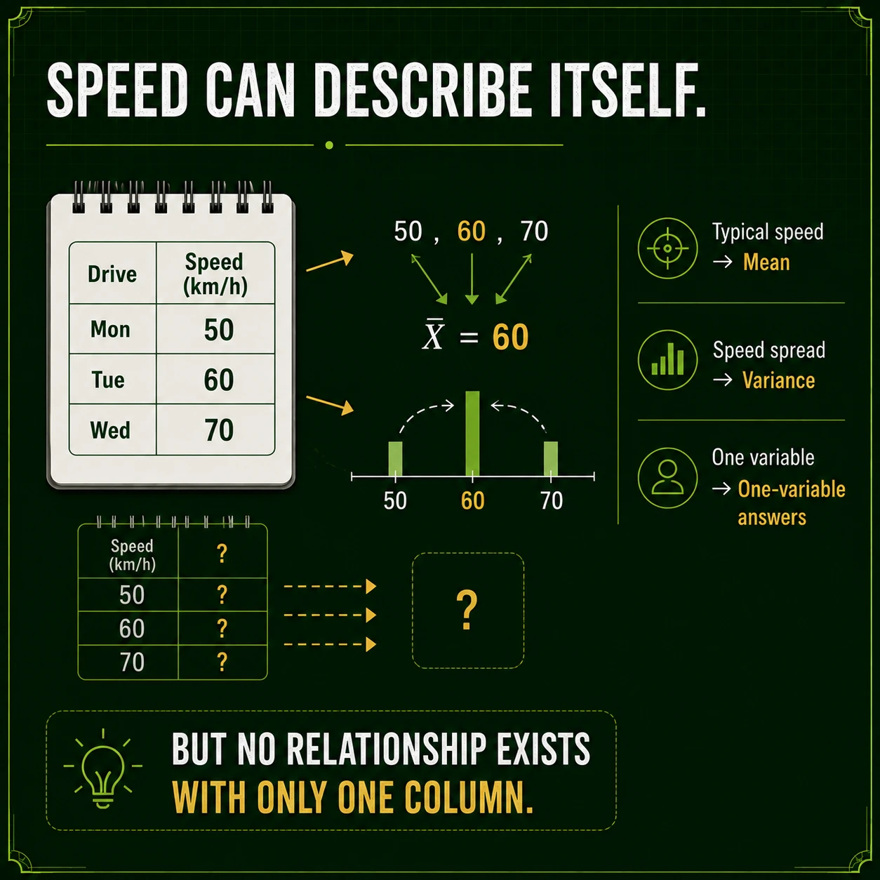 Know the special Gaussian exception. For a jointly Gaussian pair, zero covariance does imply independence. Merely having two separately normal marginal distributions is not enough; the pair must be jointly Gaussian.