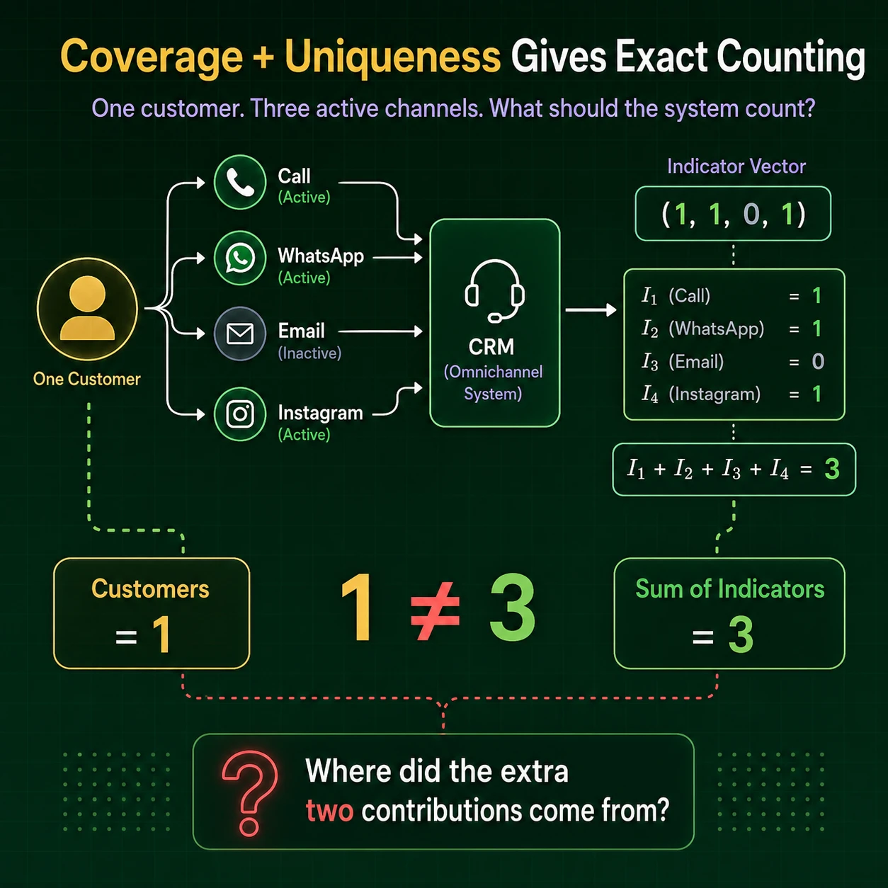 Coverage Plus Uniqueness: Step 3