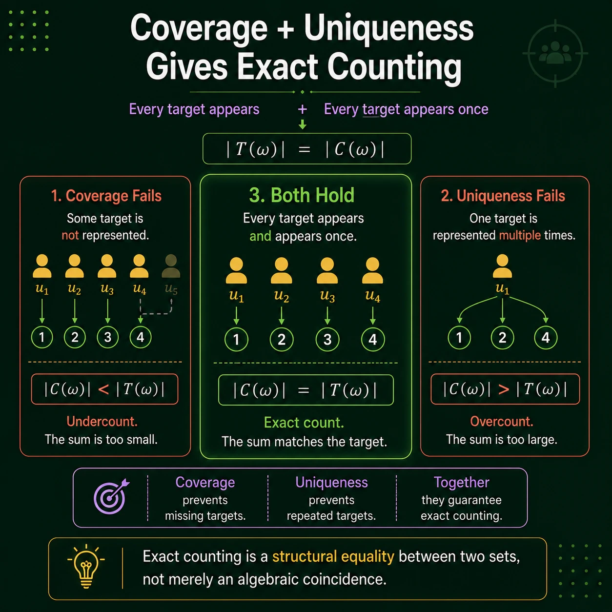 Coverage Plus Uniqueness: Step 5