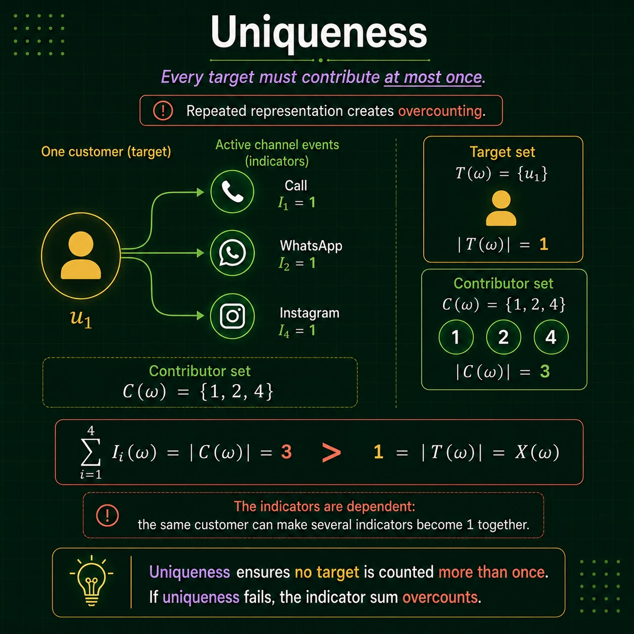 Coverage Plus Uniqueness: Step 6