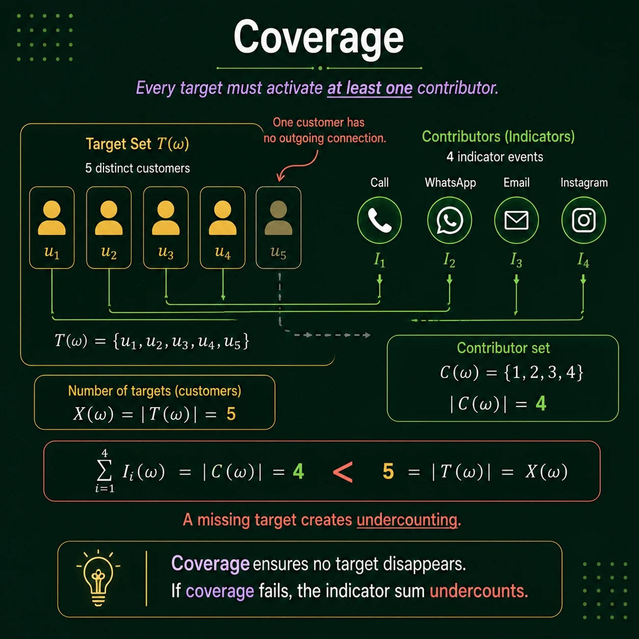 Coverage Plus Uniqueness: Step 7