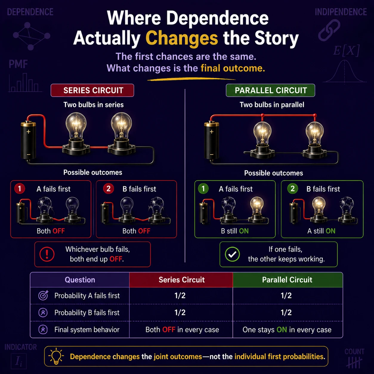Dependence Does Not Change Mean: Step 1