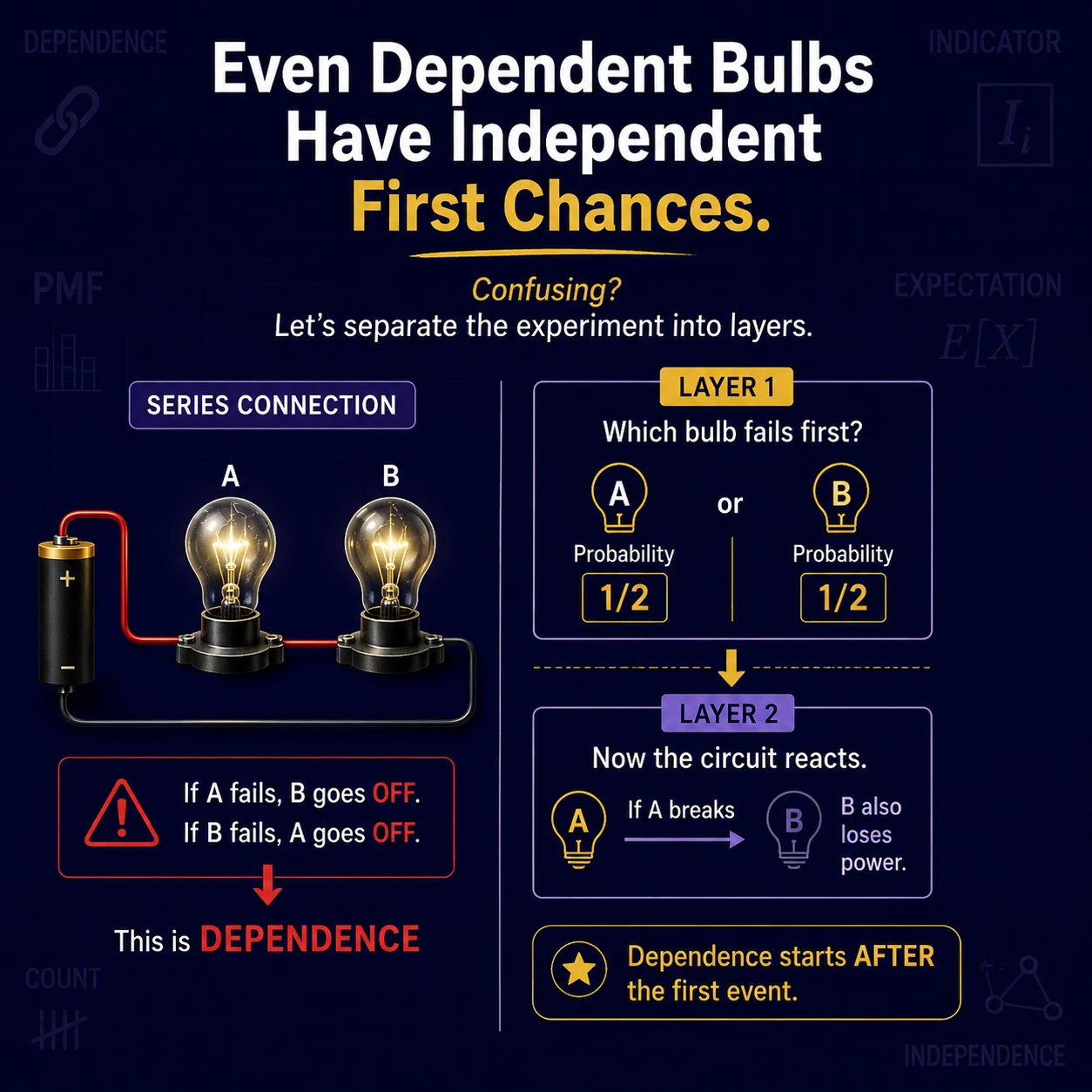 Dependence Does Not Change Mean: Step 2