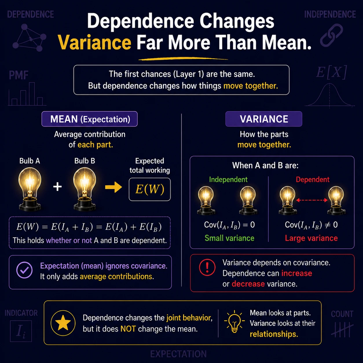 Dependence Does Not Change Mean: Step 4