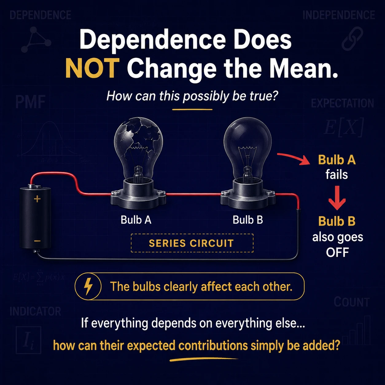 Dependence Does Not Change Mean: Step 6