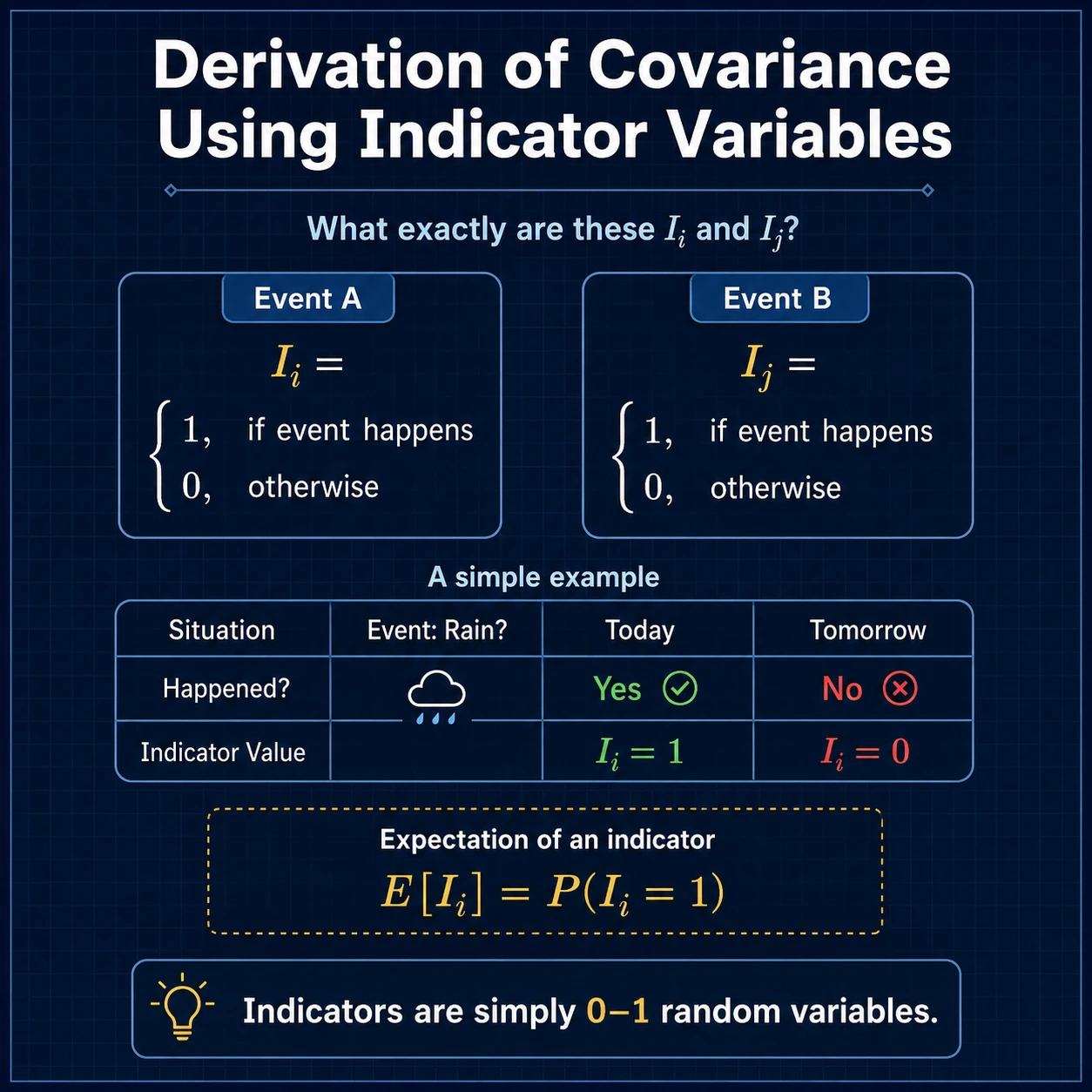 Derivation Of Covariance: Step 4