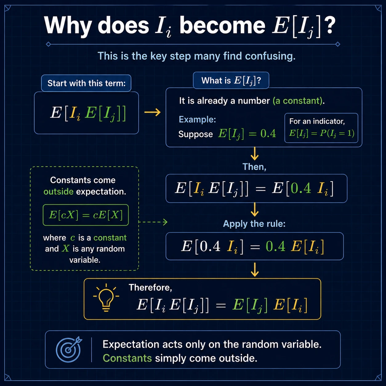 Derivation Of Covariance: Step 7