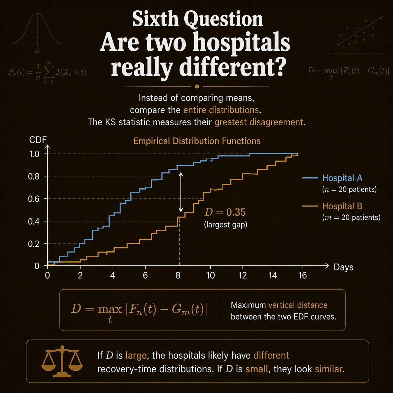 Empirical Statistics: Step 5
