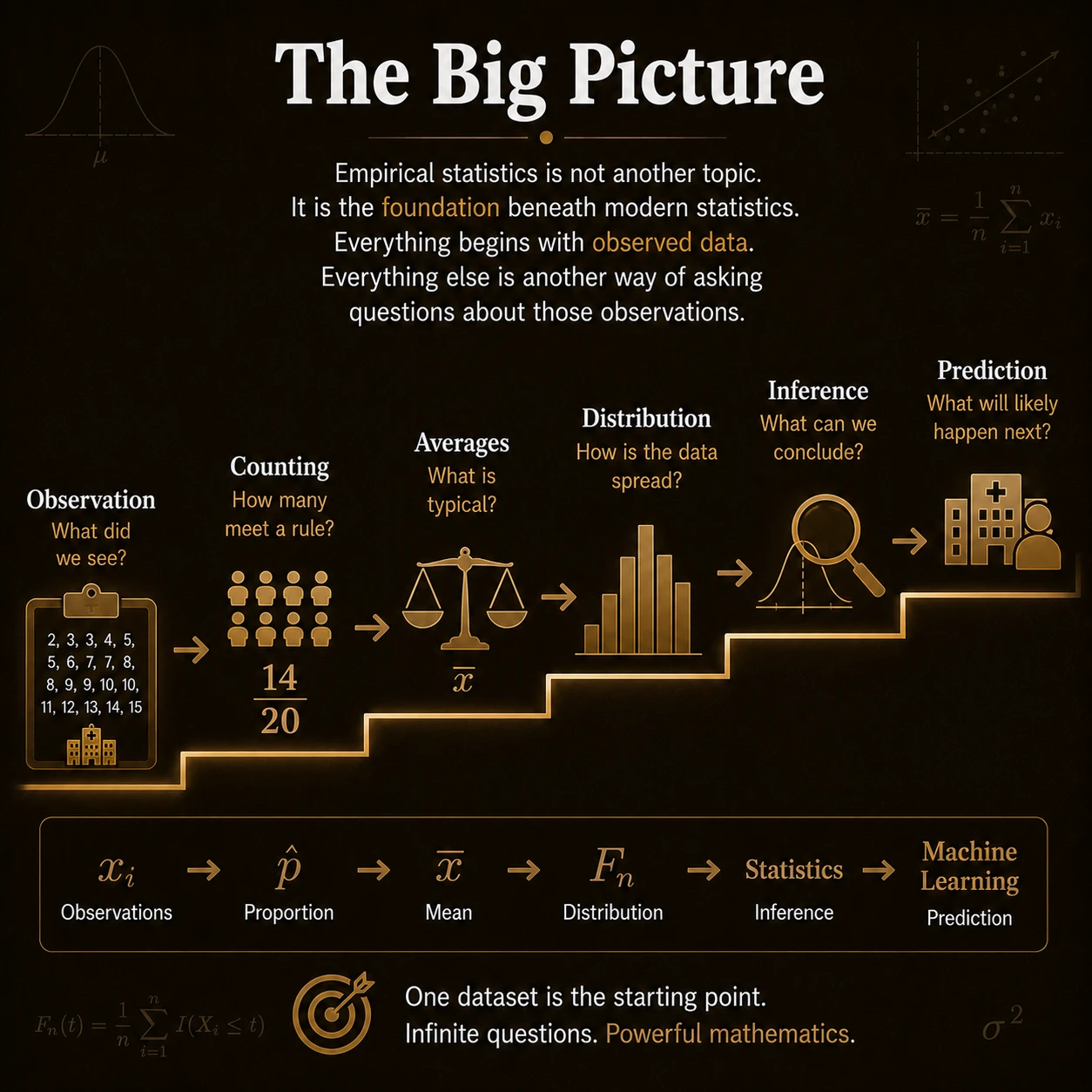Empirical Statistics: Step 6