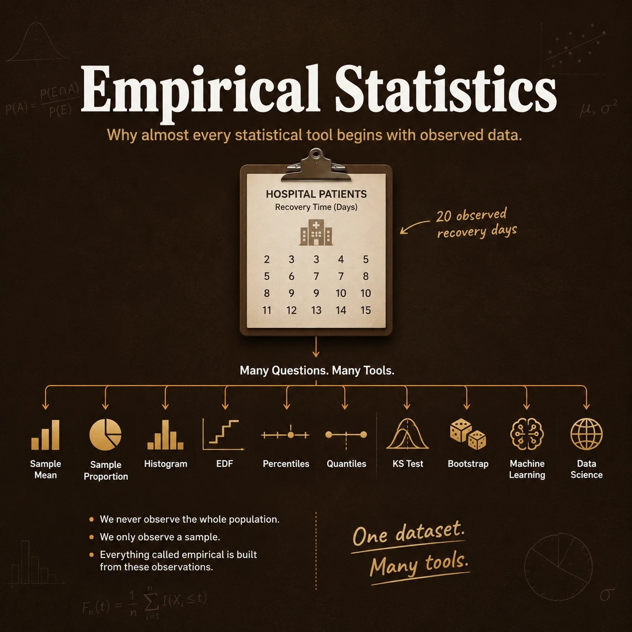 Empirical Statistics: Step 7