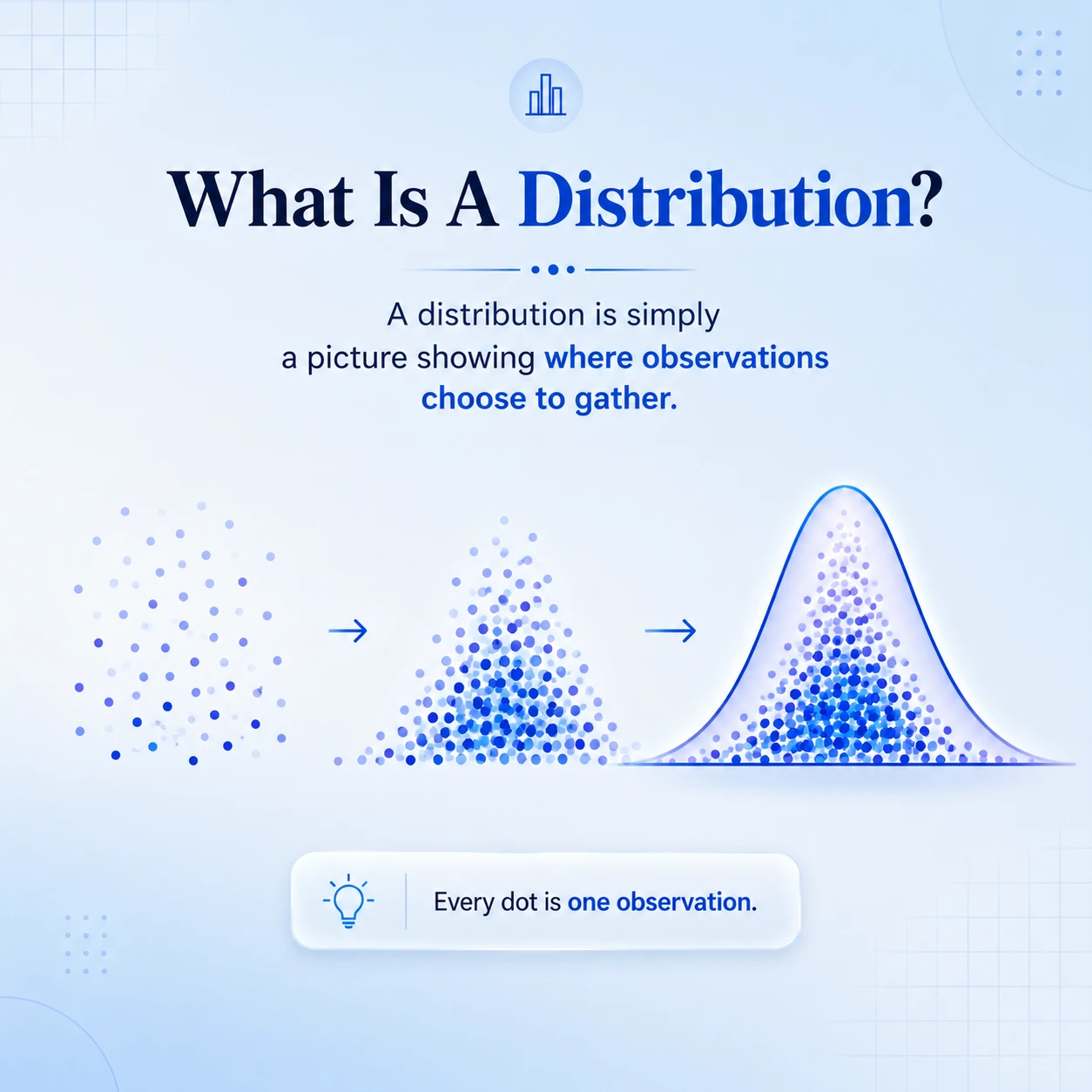 A distribution shows how observations gather. A distribution records where observations fall and how densely they gather across possible values.