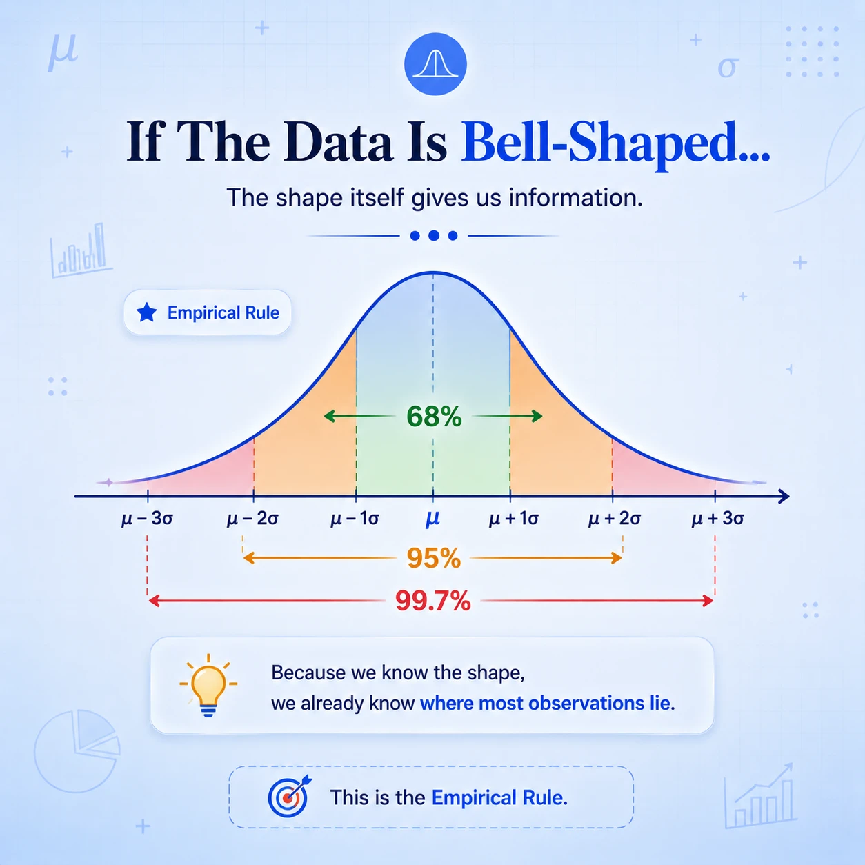 The Empirical Rule needs a bell shape. For an approximately normal distribution, about 68%, 95% and 99.7% lie within one, two and three standard deviations of the mean.