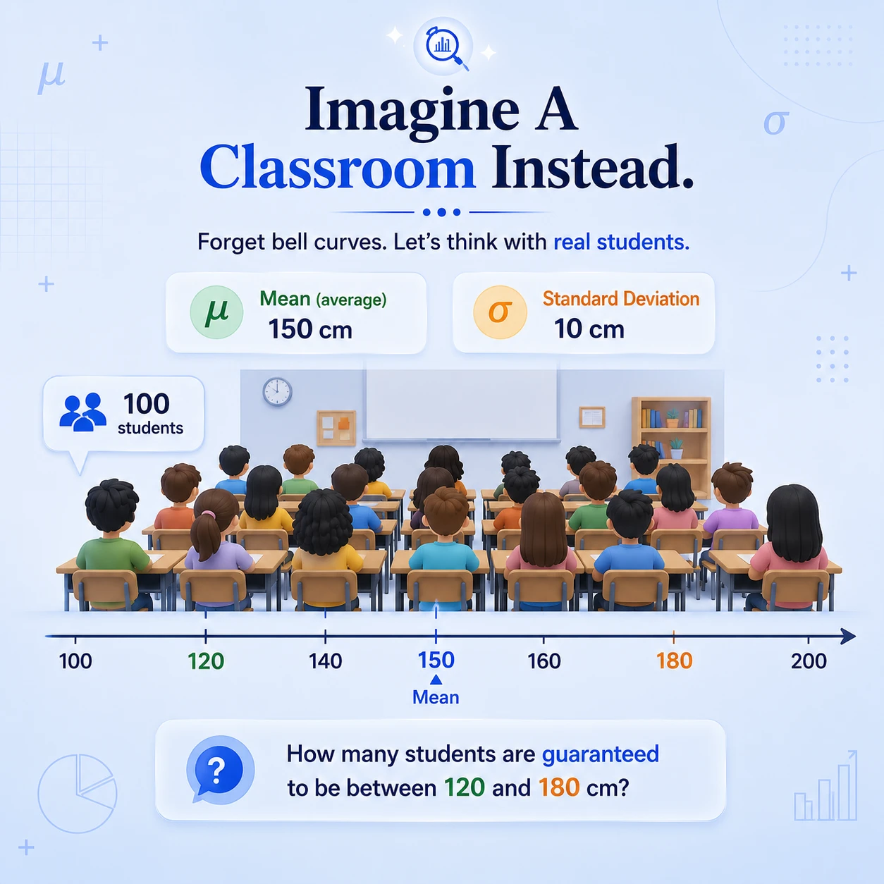 A classroom with mean 150 cm and SD 10 cm. With mean 150 cm and standard deviation 10 cm, the three-standard-deviation interval is 120 to 180 cm.