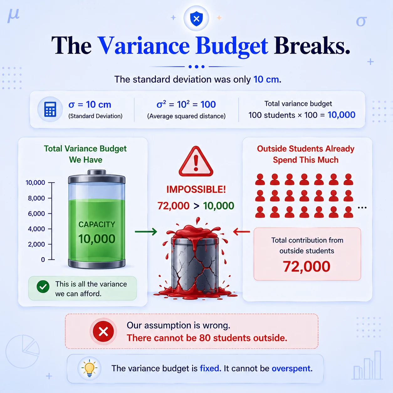 The dataset has a fixed variance budget. Using population variance, total squared deviation is n times sigma squared: 100 times 100 equals 10000 square-centimetres.