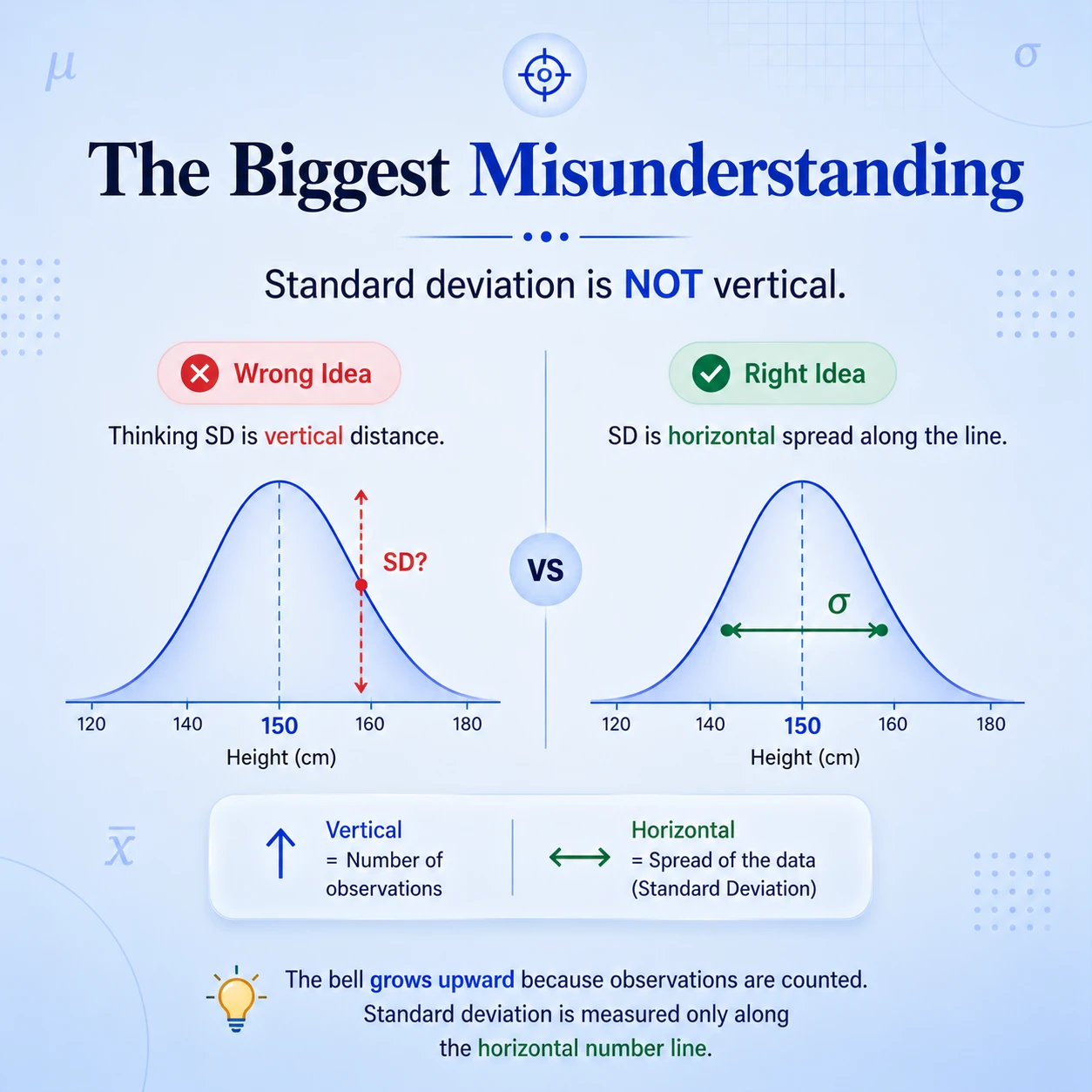 Standard deviation is horizontal spread. Standard deviation measures distance along the value axis, not the vertical height of a density curve.