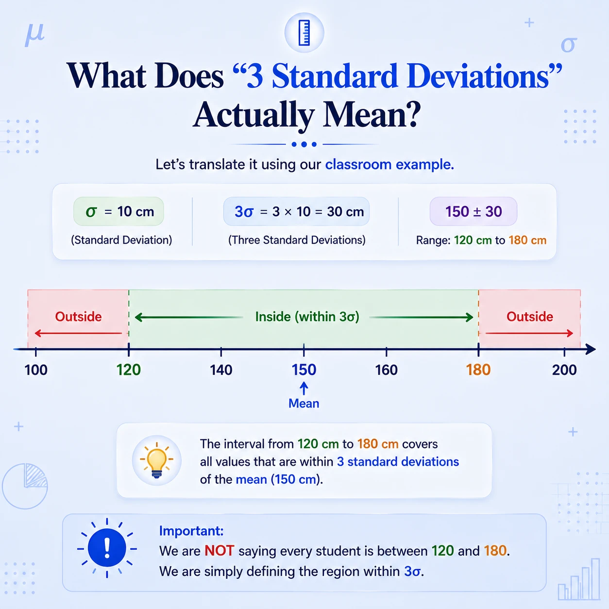 Three SD defines a region, not a headcount. Three standard deviations is 30 cm, so the region is 150 plus or minus 30, namely 120 to 180 cm; a theorem is still needed to guarantee a count.