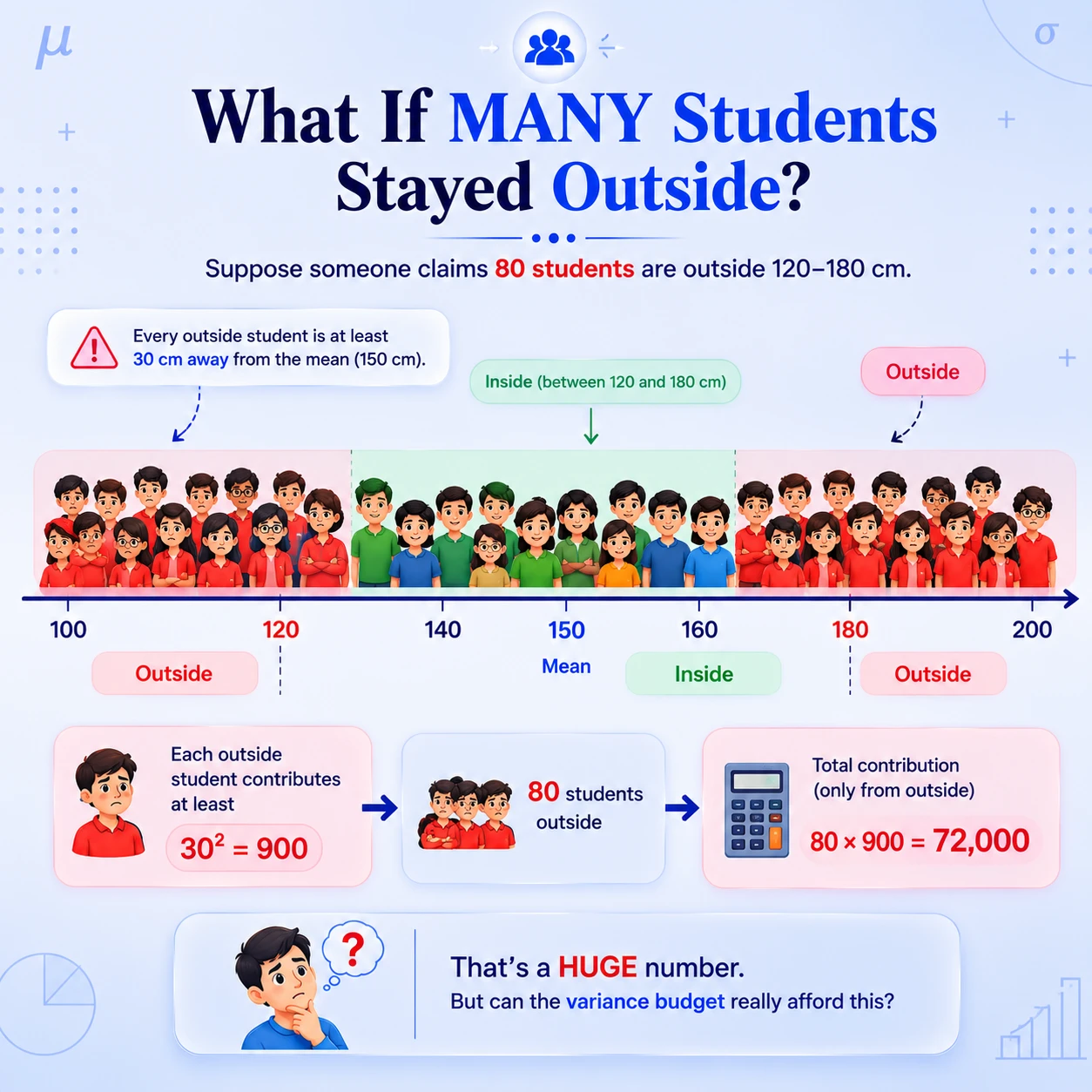 Can 80 students be outside the interval?. If 80 students were at least 30 cm away, they would consume at least 80 times 900 equals 72000 units of squared deviation.