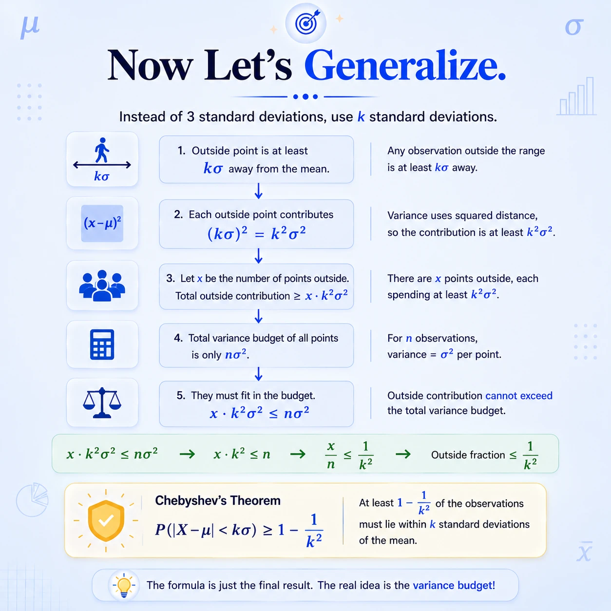 Generalize the variance-budget argument. Chebyshev guarantees P(|X-mu| less than k sigma) at least 1 minus 1 over k squared for finite nonzero variance.